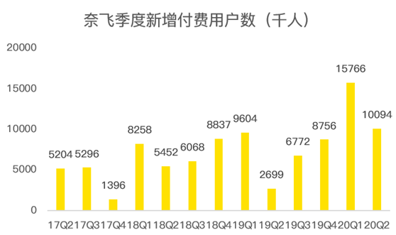 老虎證券：疫”外被看好的奈飛是否會(huì)再現(xiàn)Q2魔咒？