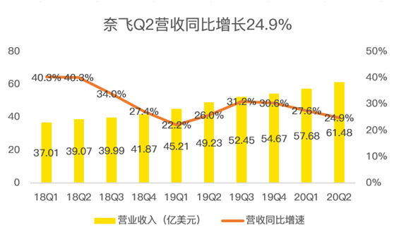 老虎證券：疫”外被看好的奈飛是否會(huì)再現(xiàn)Q2魔咒？