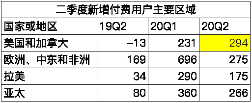 老虎證券：疫”外被看好的奈飛是否會(huì)再現(xiàn)Q2魔咒？