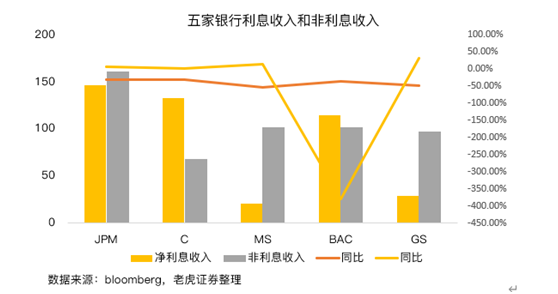 老虎證券：美國(guó)銀行業(yè)盈利改善，內(nèi)部出現(xiàn)分化