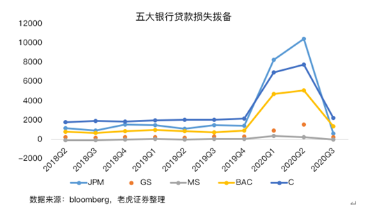 老虎證券：美國(guó)銀行業(yè)盈利改善，內(nèi)部出現(xiàn)分化