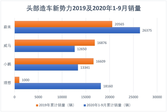 老虎證券：科創(chuàng)板新能源第一股來了，威馬能成新勢力TOP3嗎？