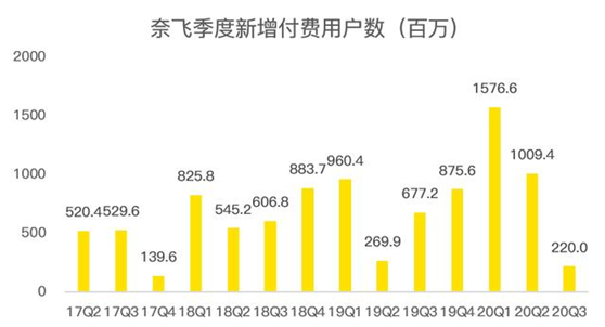 老虎證券：迪士尼、蘋果夾擊之下，奈飛跌落神壇？