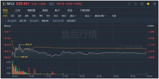 老虎證券：迪士尼、蘋果夾擊之下，奈飛跌落神壇？