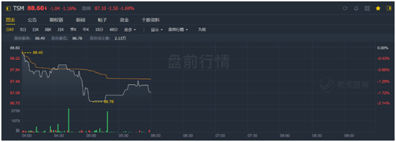 老虎證券：業(yè)績好到炸裂，股價(jià)卻不為所動，臺積電怎么了？