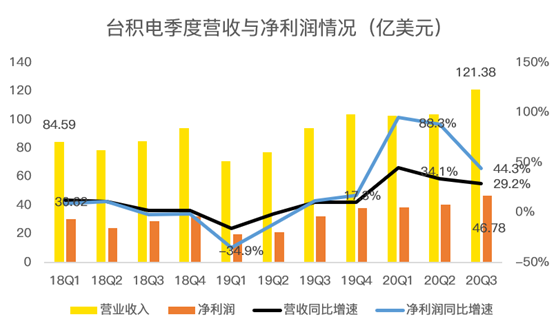 老虎證券：業(yè)績好到炸裂，股價(jià)卻不為所動，臺積電怎么了？