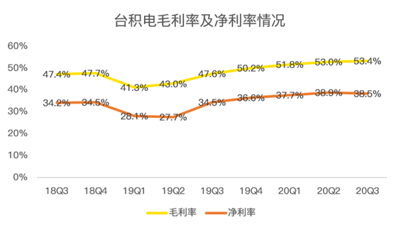 老虎證券：業(yè)績好到炸裂，股價(jià)卻不為所動，臺積電怎么了？