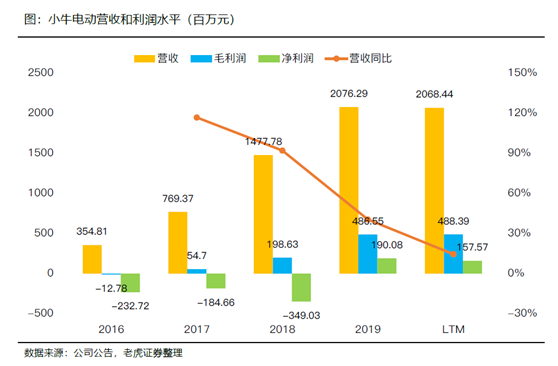 老虎證券：小牛電動(dòng)——兩輪電動(dòng)車?yán)锏囊恢Κ?dú)秀