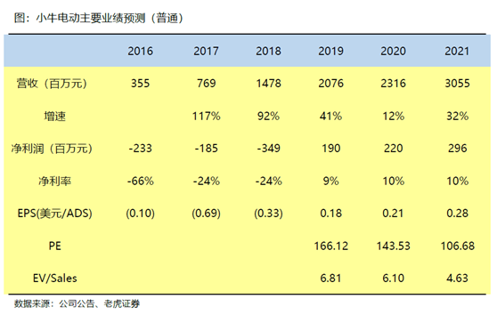 老虎證券：小牛電動(dòng)——兩輪電動(dòng)車?yán)锏囊恢Κ?dú)秀