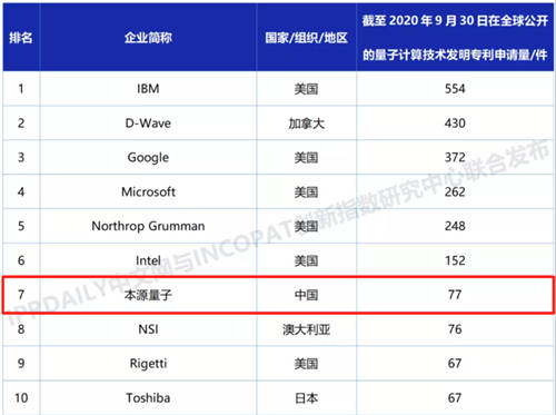 下好量子計(jì)算先手棋，本源量子積極布局