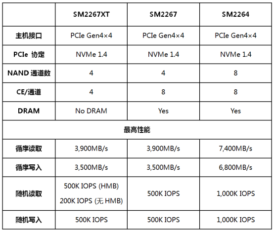 慧榮科技推出最新款PCIe 4.0 NVMe 1.4主控芯片，為消費(fèi)級(jí)SSD帶來極致的性能體驗(yàn)