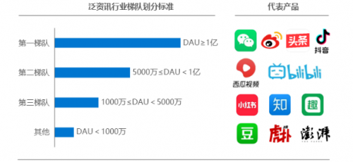 《2020年中國(guó)泛資訊行業(yè)研究報(bào)告》正式發(fā)布，今日頭條位列行業(yè)頭部梯隊(duì)