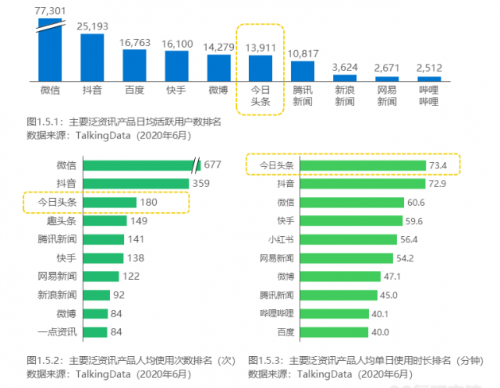 《2020年中國(guó)泛資訊行業(yè)研究報(bào)告》正式發(fā)布，今日頭條位列行業(yè)頭部梯隊(duì)