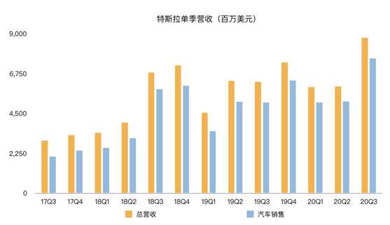 老虎證券：特斯拉連續(xù)五個季度盈利背后的三大功臣