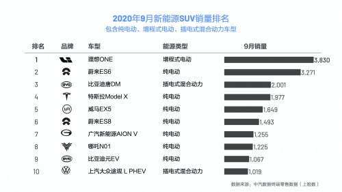 理想ONE9月大賣(mài)  無(wú)里程焦慮深受市場(chǎng)青睞