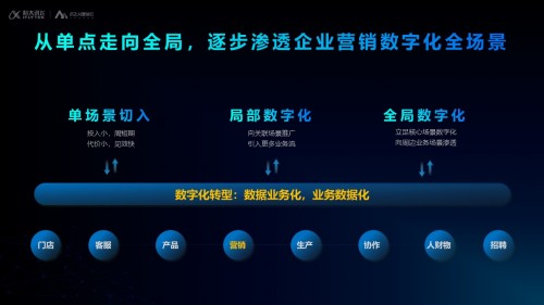 訊飛AI營(yíng)銷云發(fā)布全新定位，“全鏈路數(shù)字營(yíng)銷服務(wù)平臺(tái)”驅(qū)動(dòng)企業(yè)共增長(zhǎng)