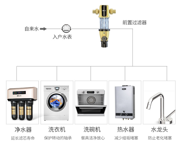 凈水器十大品牌法蘭尼前置過濾器，雜質克星為品質生活護航