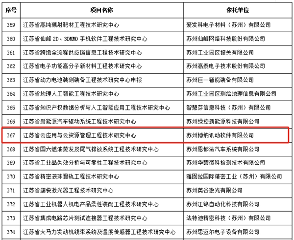 博云成功入選江蘇省省級(jí)工程技術(shù)研究中心名單