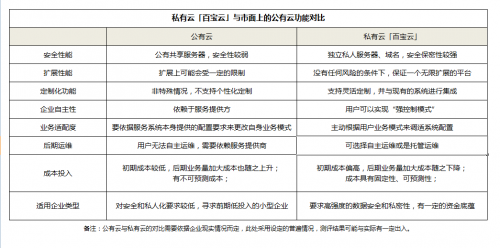 「OA辦公系統(tǒng)測評」公有云和私有云的區(qū)別，原來它的性價比最高