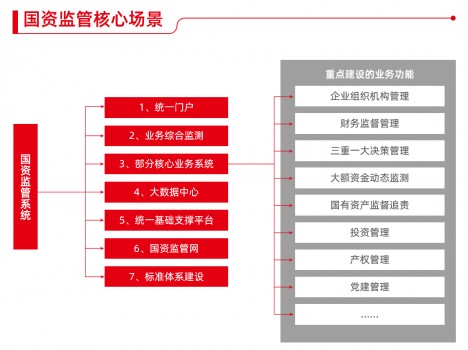 國資監(jiān)管九個典型應(yīng)用場景，激發(fā)國企改革源動能