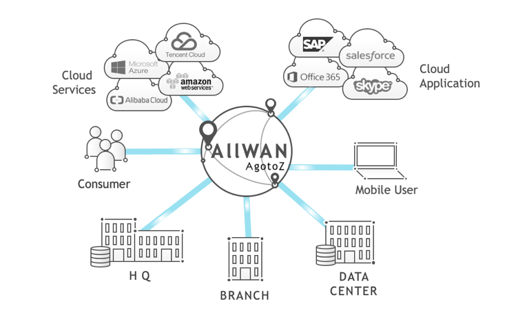 觀脈科技SD-WAN產(chǎn)品AllWAN智能網(wǎng)絡(luò)，快速解決分支機(jī)構(gòu)互聯(lián)難題