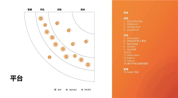 洞察構(gòu)建未來的技術(shù)趨勢，第23期技術(shù)雷達(dá)正式發(fā)布！