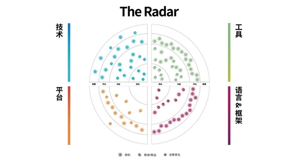 洞察構(gòu)建未來的技術(shù)趨勢，第23期技術(shù)雷達(dá)正式發(fā)布！