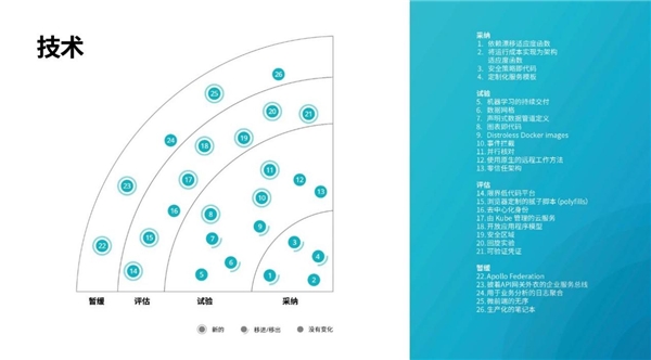 洞察構(gòu)建未來的技術(shù)趨勢，第23期技術(shù)雷達(dá)正式發(fā)布！