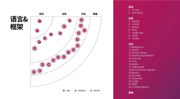 洞察構(gòu)建未來的技術(shù)趨勢，第23期技術(shù)雷達(dá)正式發(fā)布！