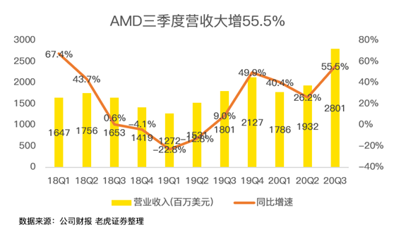 老虎證券：AMD費(fèi)盡心機(jī)，但終不敵350億收購(gòu)巨“雷”！