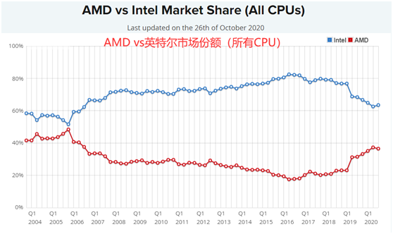 老虎證券：AMD費(fèi)盡心機(jī)，但終不敵350億收購(gòu)巨“雷”！