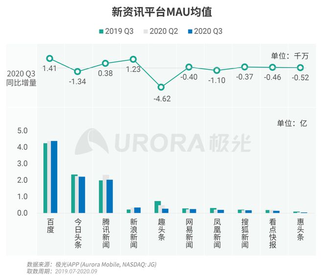 極光：Q3百度APP數(shù)據(jù)表現(xiàn)亮眼，以42.7%的用戶覆蓋率保持領(lǐng)先