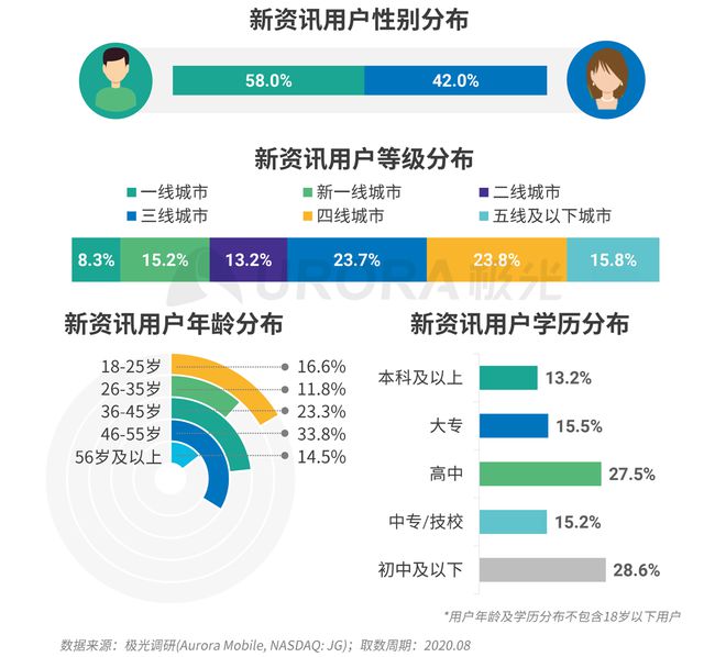 極光：Q3百度APP數(shù)據(jù)表現(xiàn)亮眼，以42.7%的用戶覆蓋率保持領(lǐng)先