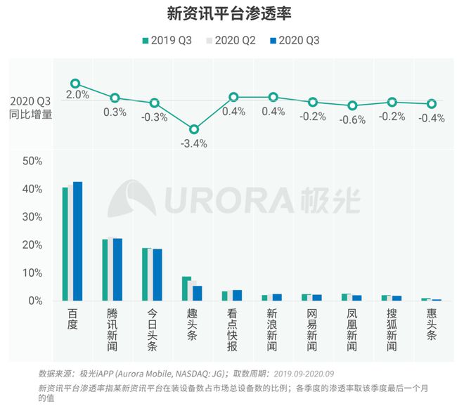 極光：Q3百度APP數(shù)據(jù)表現(xiàn)亮眼，以42.7%的用戶覆蓋率保持領(lǐng)先