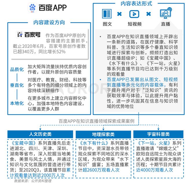 極光：Q3百度APP數(shù)據(jù)表現(xiàn)亮眼，以42.7%的用戶覆蓋率保持領(lǐng)先