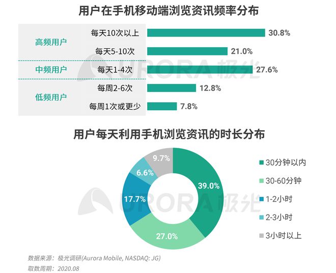 極光：Q3百度APP數(shù)據(jù)表現(xiàn)亮眼，以42.7%的用戶覆蓋率保持領(lǐng)先