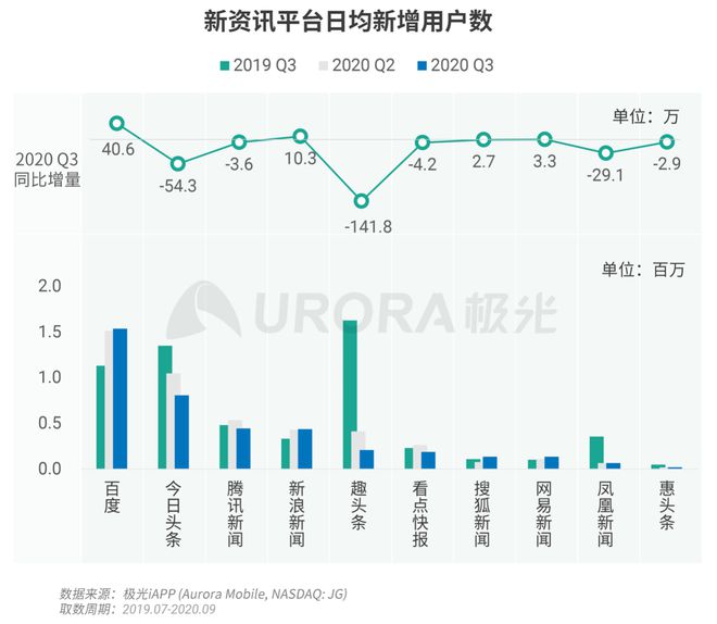 極光：Q3百度APP數(shù)據(jù)表現(xiàn)亮眼，以42.7%的用戶覆蓋率保持領(lǐng)先