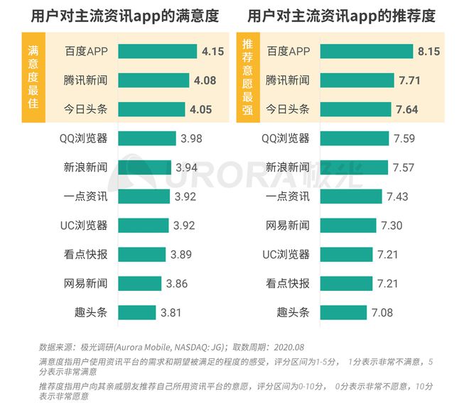 極光：Q3百度APP數(shù)據(jù)表現(xiàn)亮眼，以42.7%的用戶覆蓋率保持領(lǐng)先