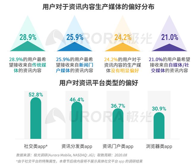 極光：Q3百度APP數(shù)據(jù)表現(xiàn)亮眼，以42.7%的用戶覆蓋率保持領(lǐng)先