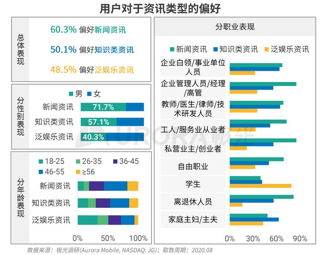 極光：Q3百度APP數(shù)據(jù)表現(xiàn)亮眼，以42.7%的用戶覆蓋率保持領(lǐng)先