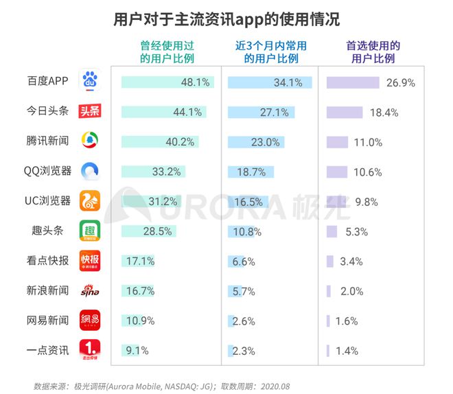 極光：Q3百度APP數(shù)據(jù)表現(xiàn)亮眼，以42.7%的用戶覆蓋率保持領(lǐng)先