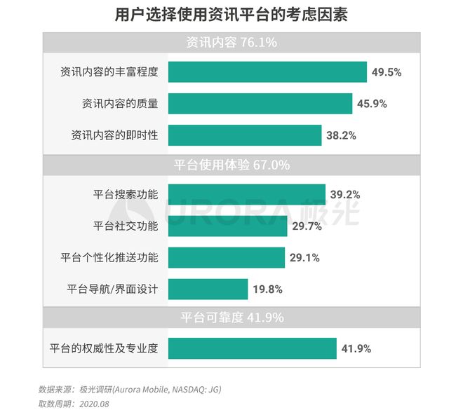 極光：Q3百度APP數(shù)據(jù)表現(xiàn)亮眼，以42.7%的用戶覆蓋率保持領(lǐng)先