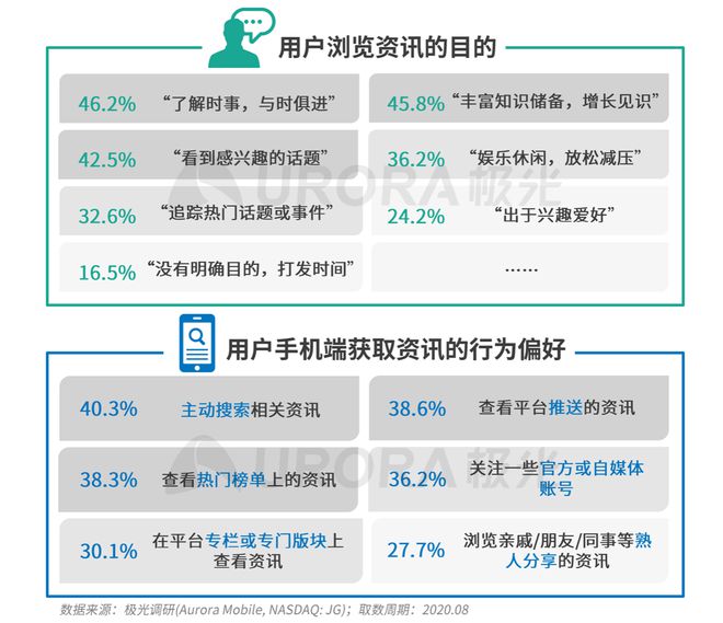 極光：Q3百度APP數(shù)據(jù)表現(xiàn)亮眼，以42.7%的用戶覆蓋率保持領(lǐng)先