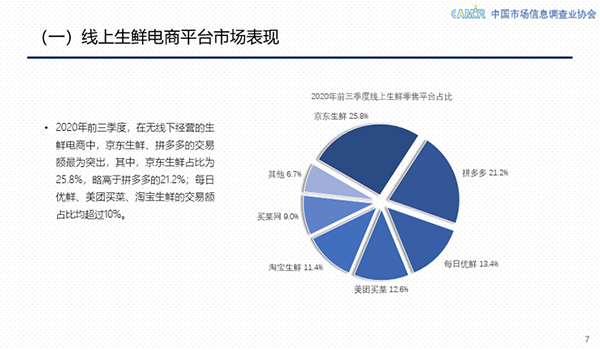 2020中國生鮮線上化提速加快 京東生鮮以25.8%市場份額領(lǐng)跑行業(yè)