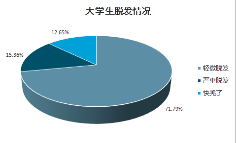 徐州新生植發(fā)：脫發(fā)趨勢(shì)呈年輕化 植發(fā)行業(yè)迅猛發(fā)展