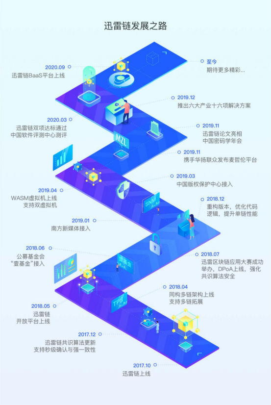 三周年成果回顧，迅雷鏈引領(lǐng)新一輪企業(yè)增長