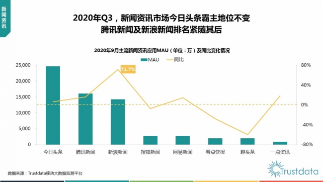 Trustdata報告：新浪新聞用戶使用時長同比大漲131.9%領(lǐng)跑行業(yè)