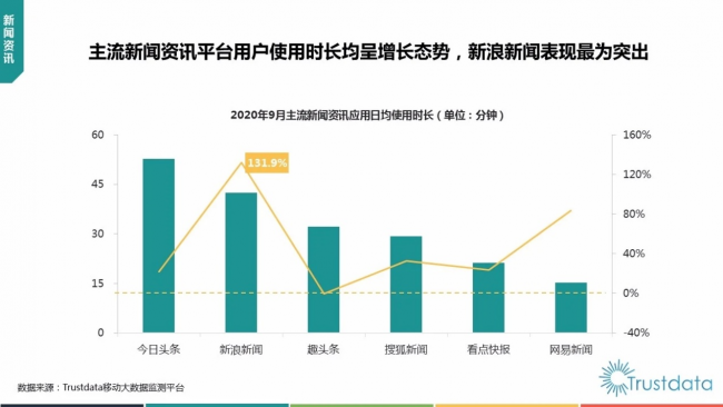 Trustdata報告：新浪新聞用戶使用時長同比大漲131.9%領(lǐng)跑行業(yè)