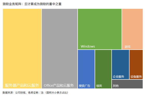 老虎證券：微軟不再性感，但眼里仍然有光