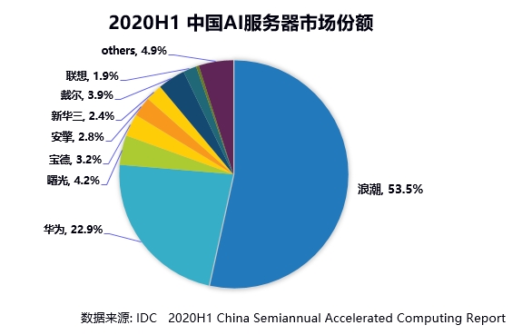 IDC：2020上半年浪潮AI服務(wù)器市占率53.5%，持續(xù)領(lǐng)跑AI算力市場(chǎng)